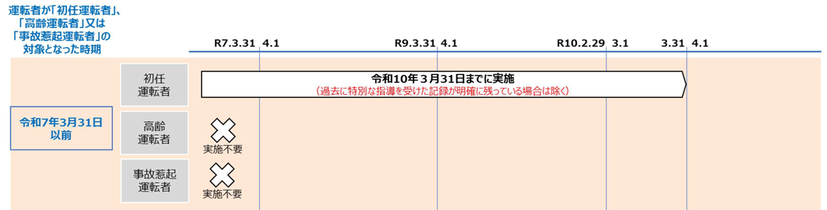 初任運転者に対する指導