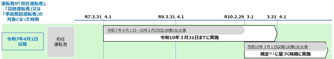 初任運転者に対する指導 2