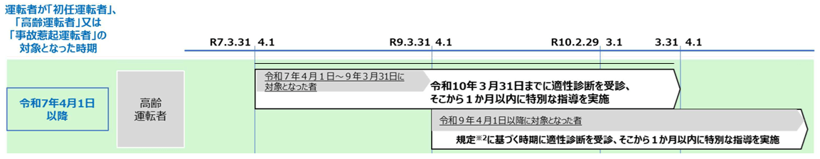 高齢運転者に対する指導
