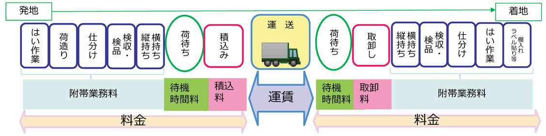 トラック運送の運賃・料金の区別の明確化