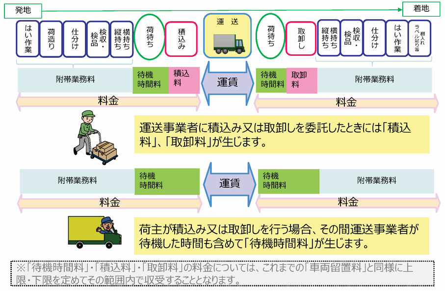 改正後の標準運送約款における例