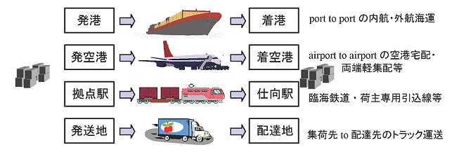 第一種貨物利用運送事業のイメージ図