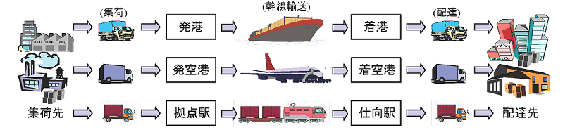 第二種貨物利用運送事業のイメージ図