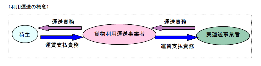 利用運送の概念