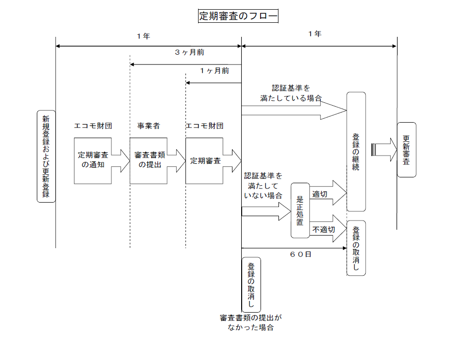 定期審査のフロー図