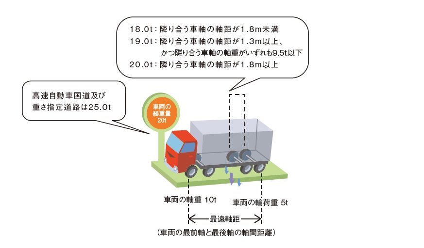 車両の総重量、軸重、隣接軸重および輪荷重