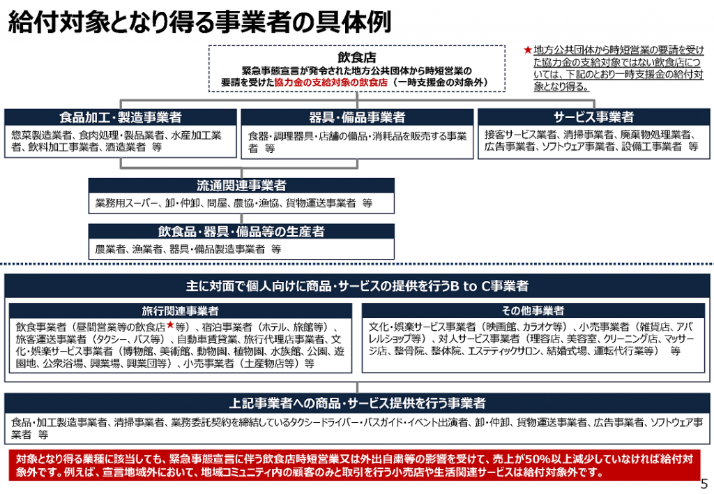 給付対象となり得る事業者の具体例