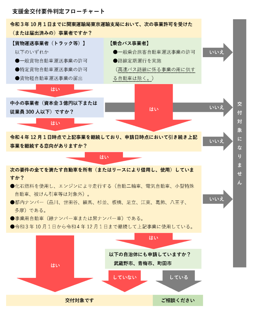 支援金交付要件判定フローチャート