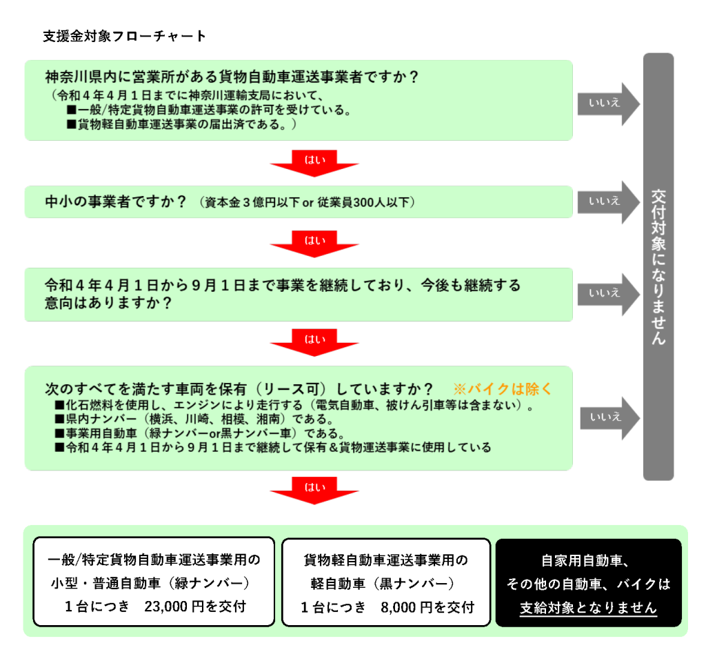 支援金対象フローチャート