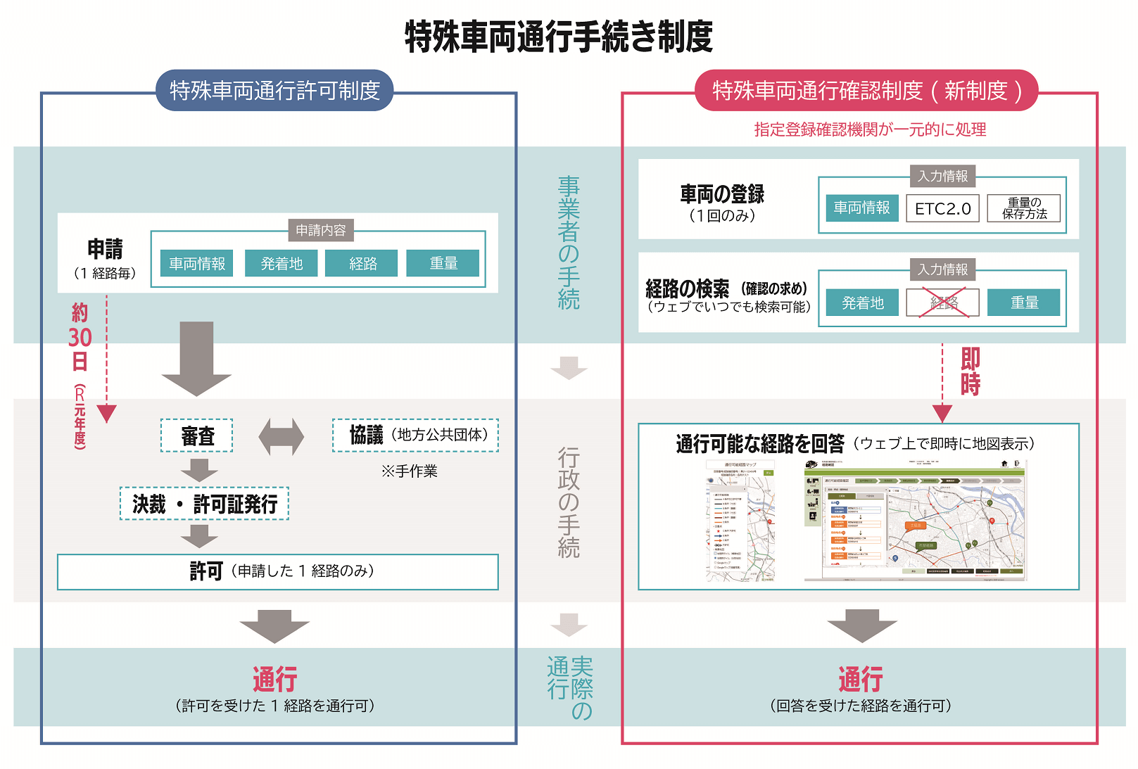 特殊車両通行手続き制度