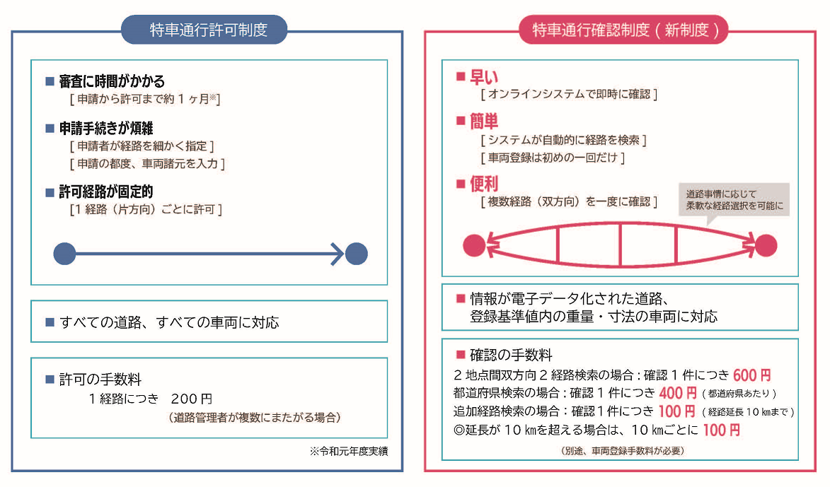 特殊車両通行確認制度の特徴