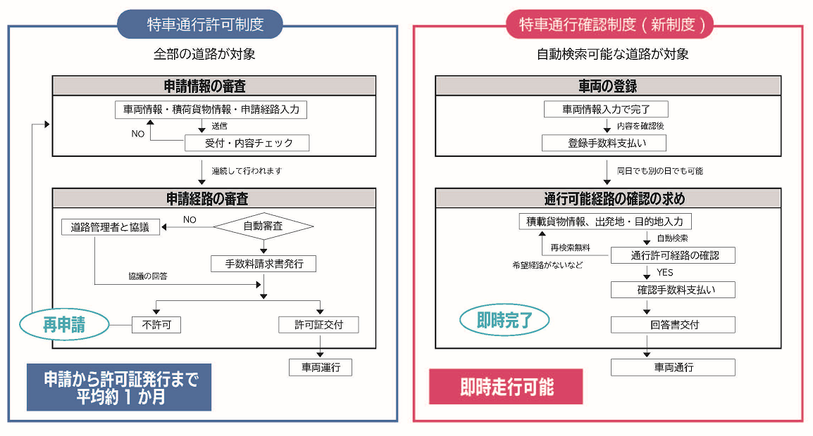 特殊車両通行確認制度の特徴